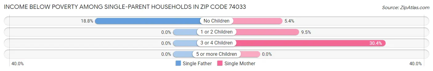 Income Below Poverty Among Single-Parent Households in Zip Code 74033