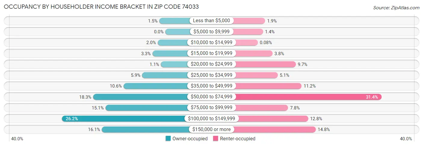 Occupancy by Householder Income Bracket in Zip Code 74033