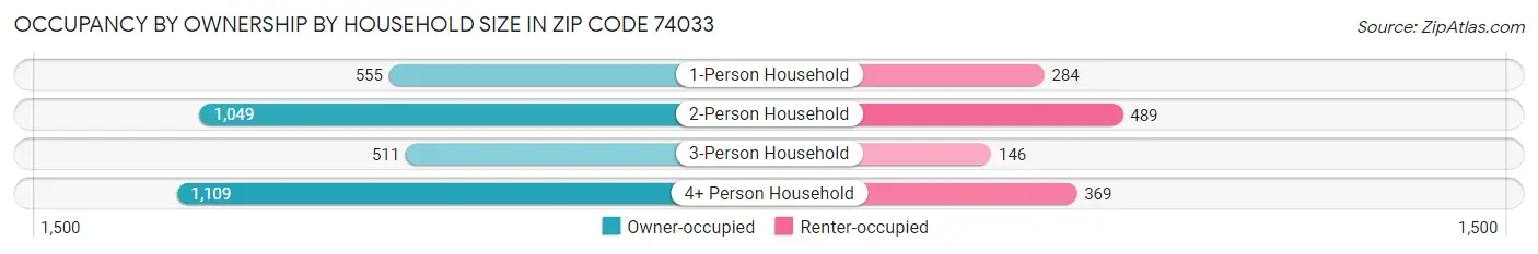 Occupancy by Ownership by Household Size in Zip Code 74033