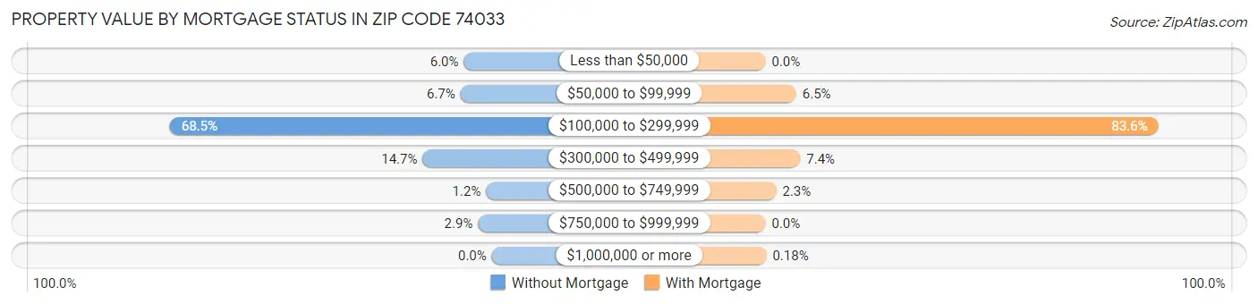 Property Value by Mortgage Status in Zip Code 74033