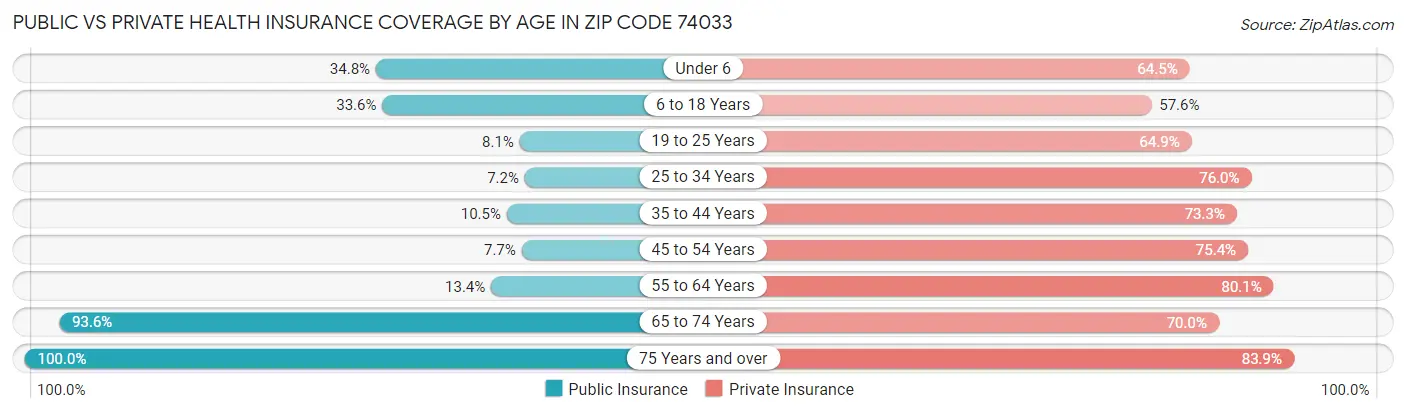 Public vs Private Health Insurance Coverage by Age in Zip Code 74033
