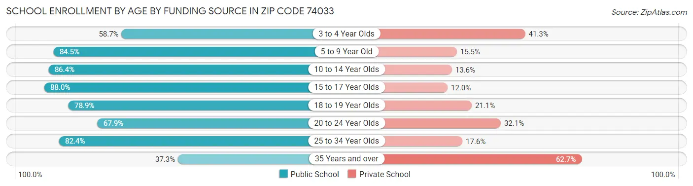 School Enrollment by Age by Funding Source in Zip Code 74033