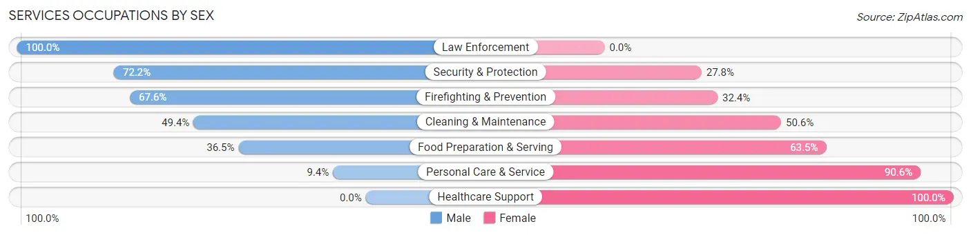 Services Occupations by Sex in Zip Code 74033