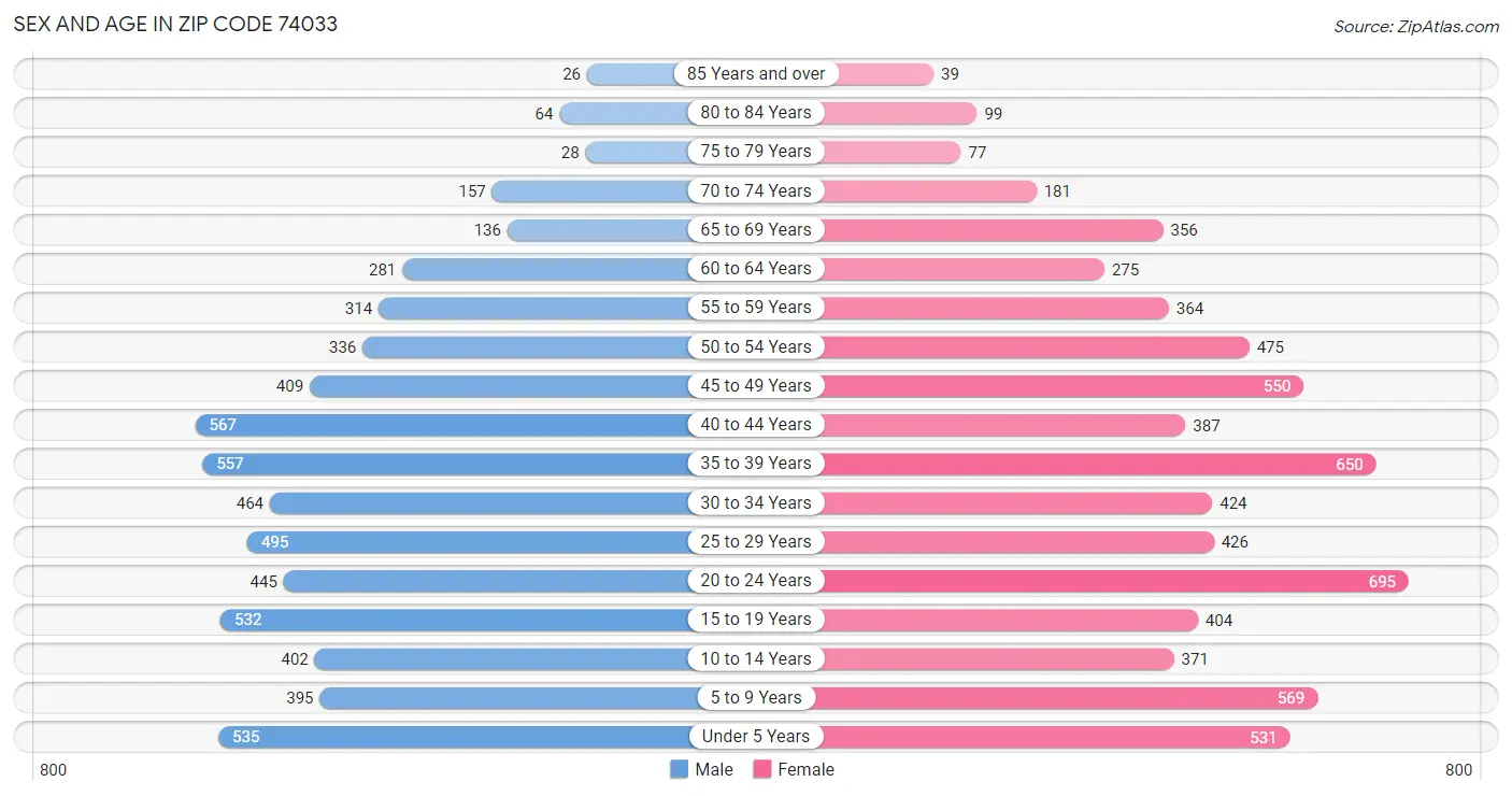 Sex and Age in Zip Code 74033