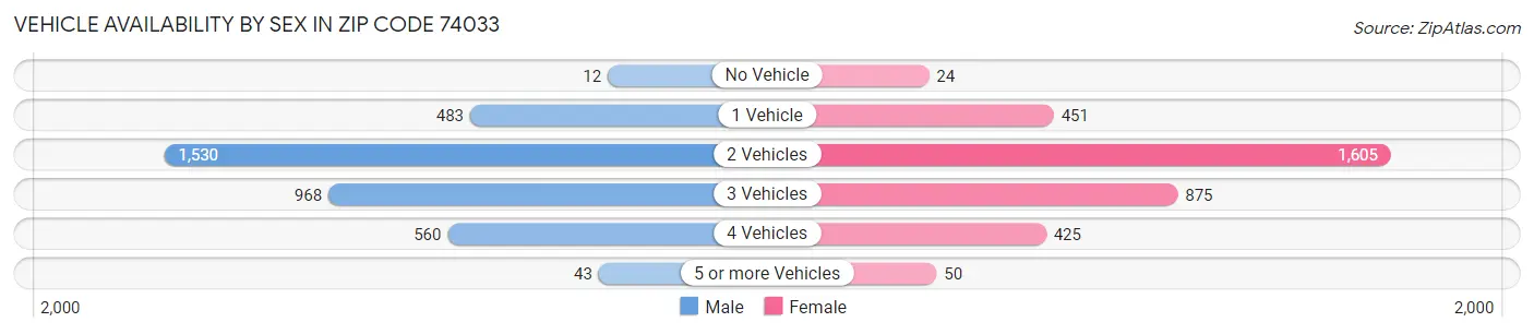 Vehicle Availability by Sex in Zip Code 74033