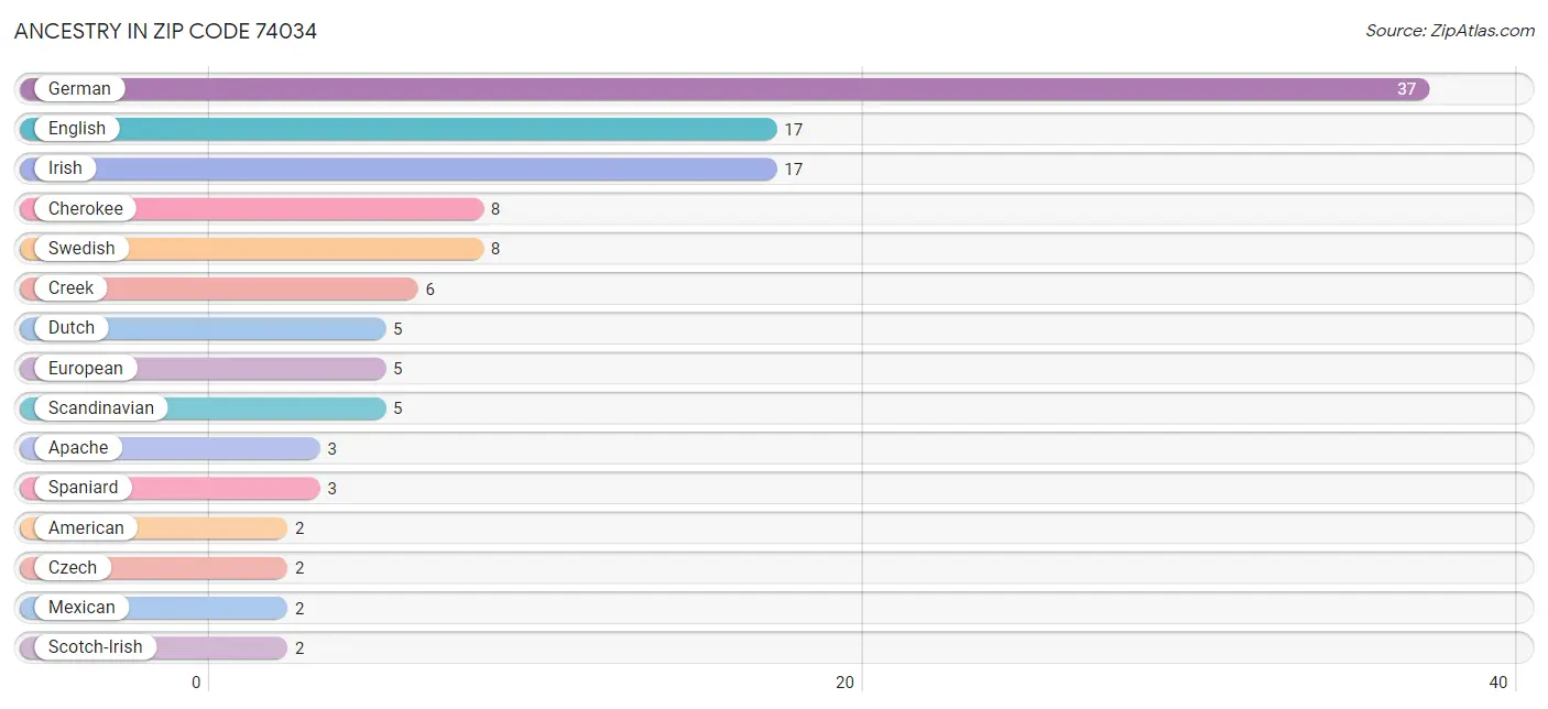 Ancestry in Zip Code 74034