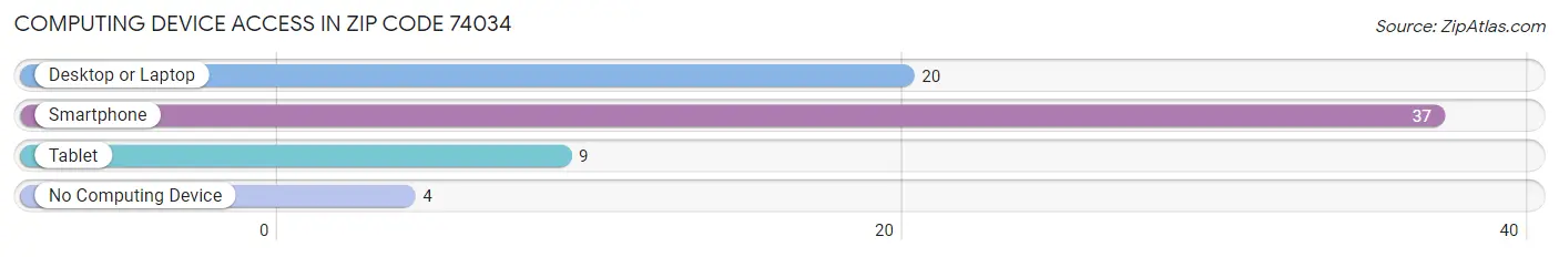 Computing Device Access in Zip Code 74034