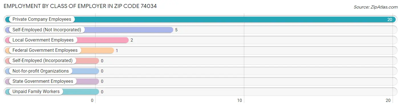 Employment by Class of Employer in Zip Code 74034