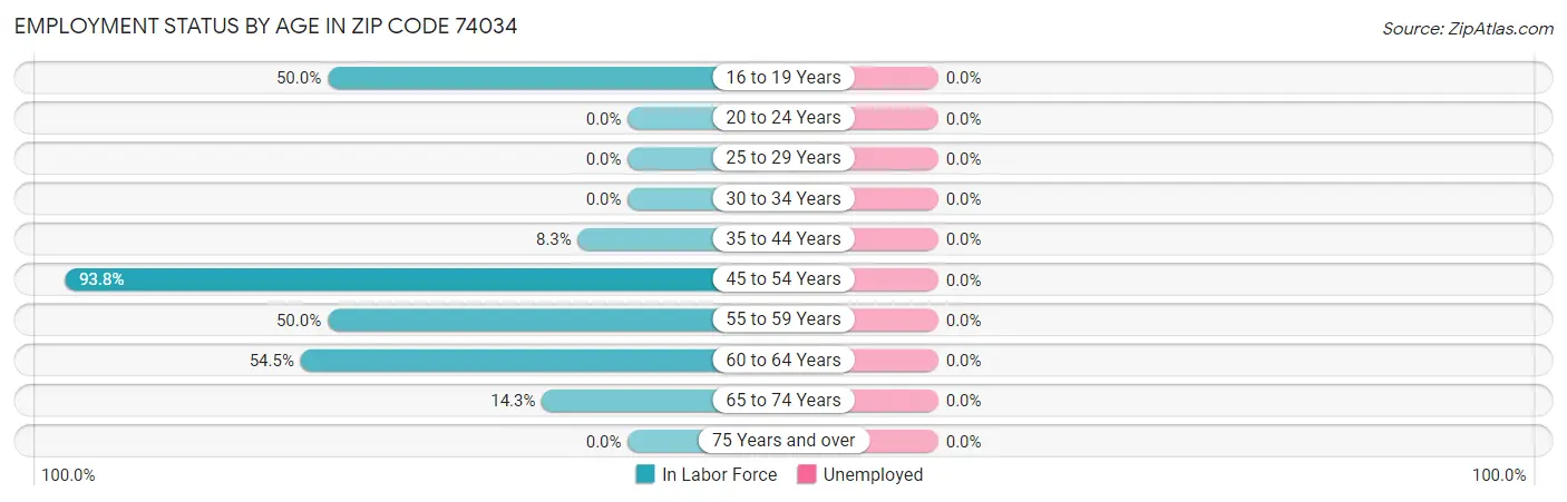 Employment Status by Age in Zip Code 74034