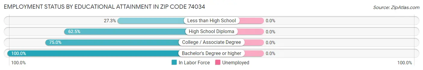 Employment Status by Educational Attainment in Zip Code 74034