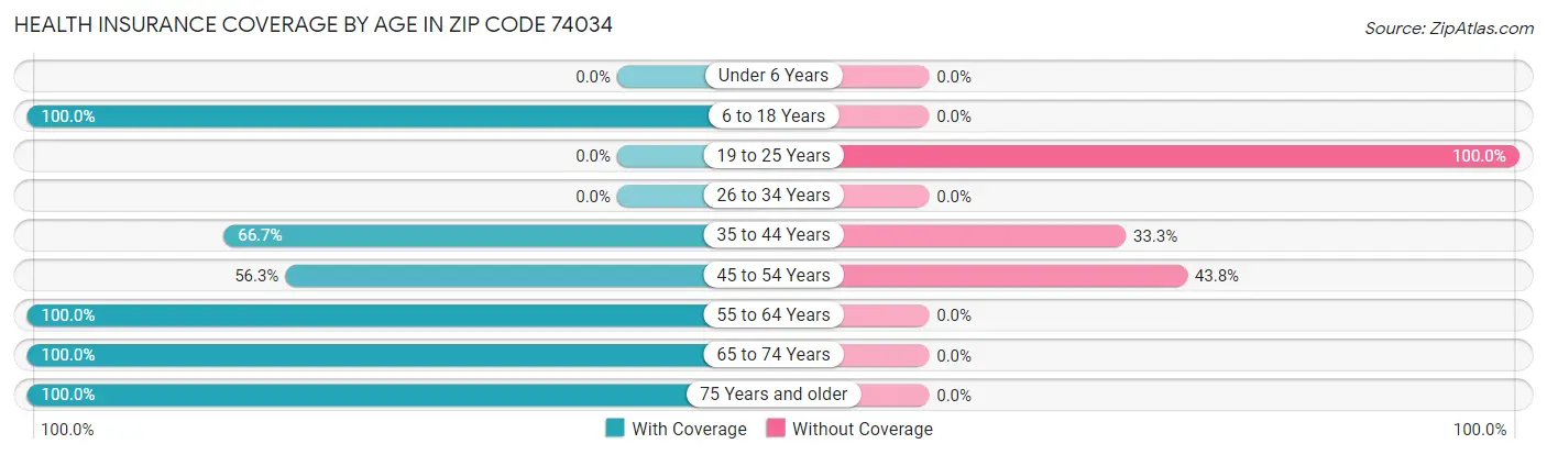 Health Insurance Coverage by Age in Zip Code 74034