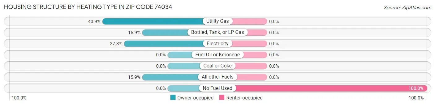 Housing Structure by Heating Type in Zip Code 74034