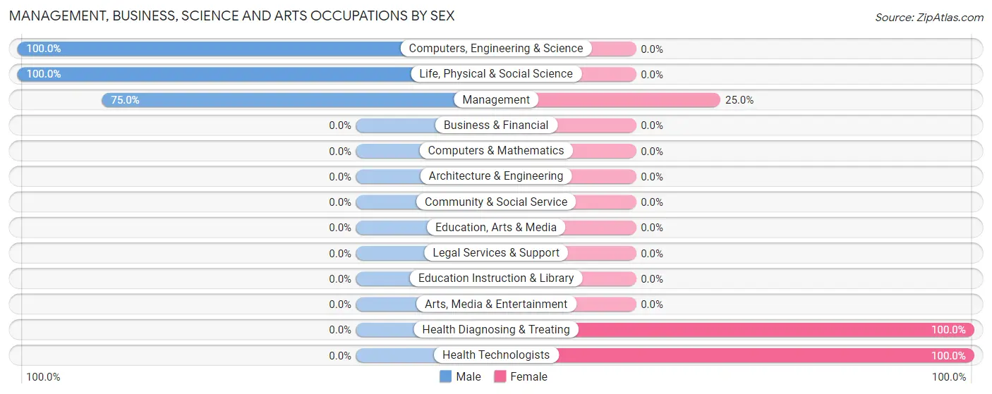 Management, Business, Science and Arts Occupations by Sex in Zip Code 74034