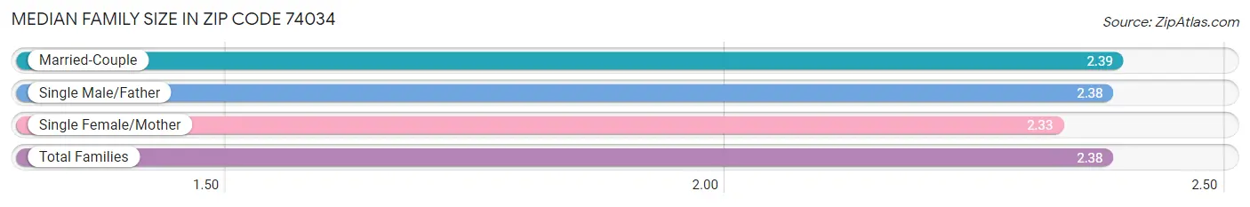 Median Family Size in Zip Code 74034