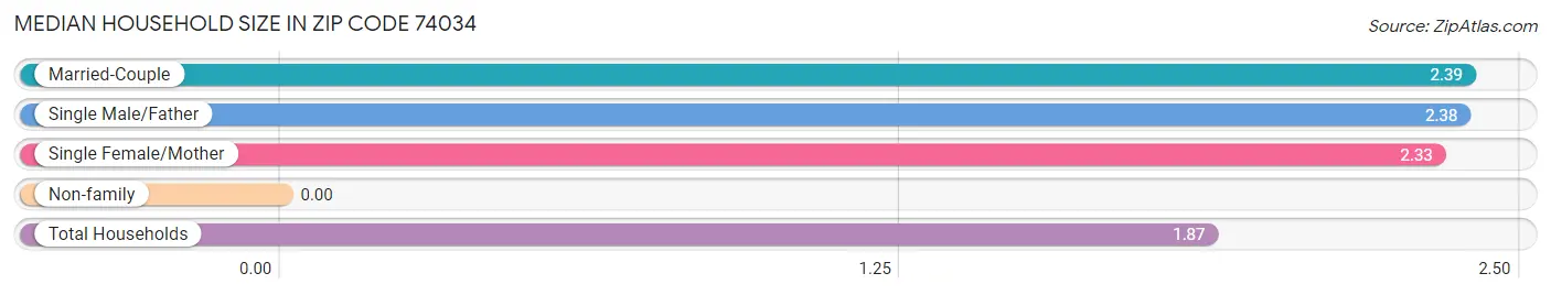 Median Household Size in Zip Code 74034