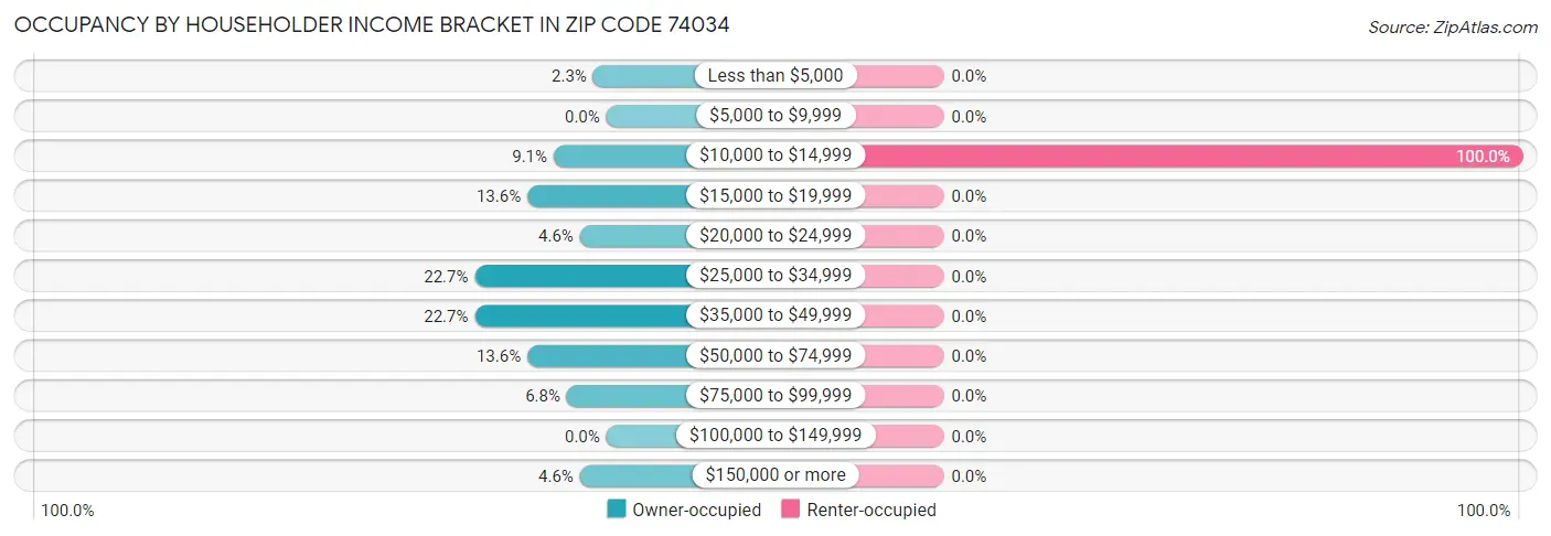 Occupancy by Householder Income Bracket in Zip Code 74034