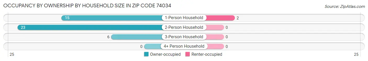Occupancy by Ownership by Household Size in Zip Code 74034