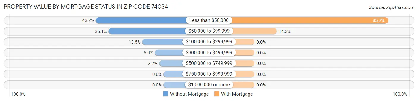 Property Value by Mortgage Status in Zip Code 74034
