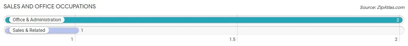 Sales and Office Occupations in Zip Code 74034
