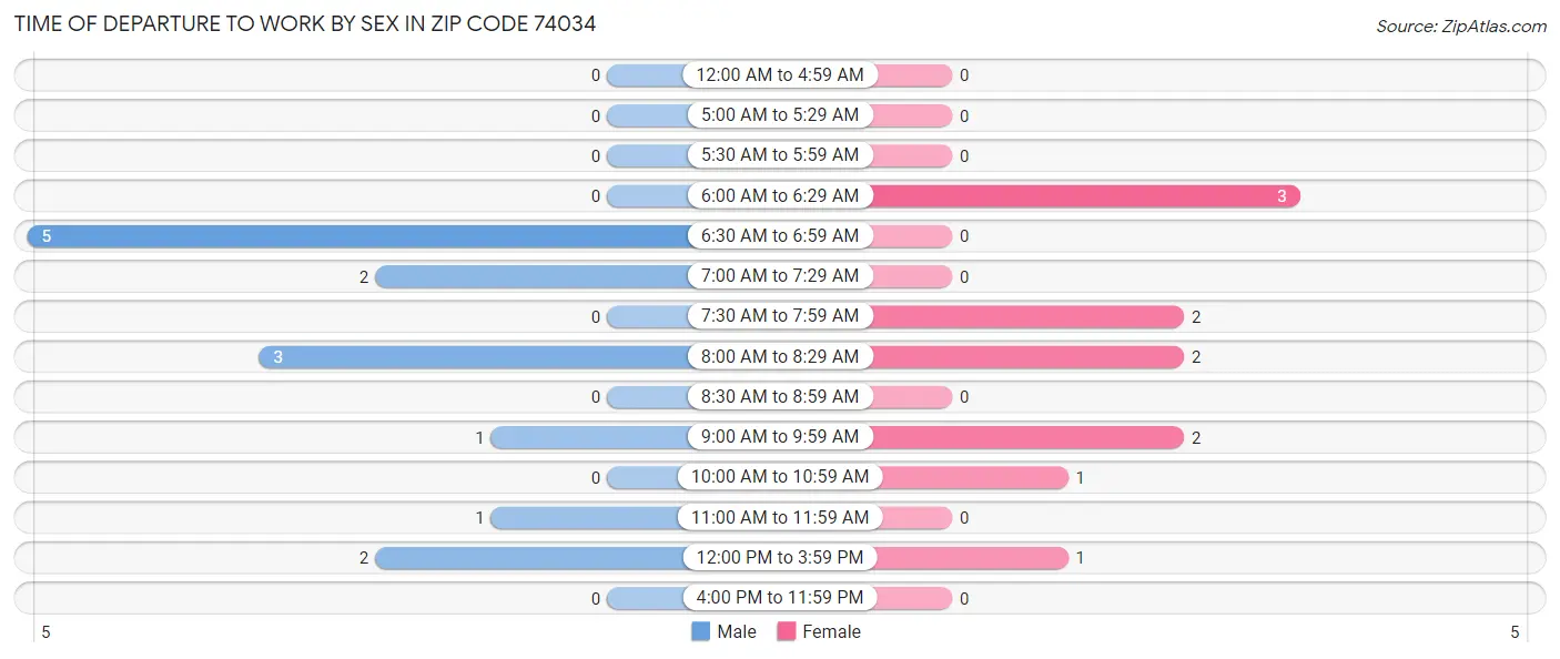 Time of Departure to Work by Sex in Zip Code 74034