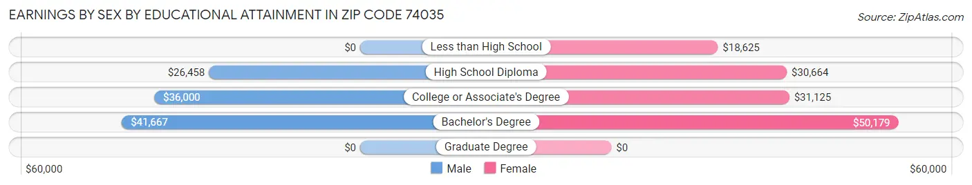 Earnings by Sex by Educational Attainment in Zip Code 74035