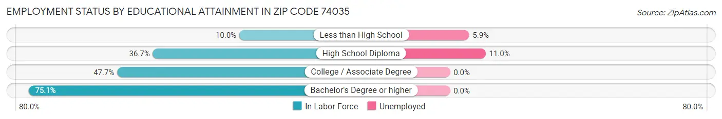 Employment Status by Educational Attainment in Zip Code 74035