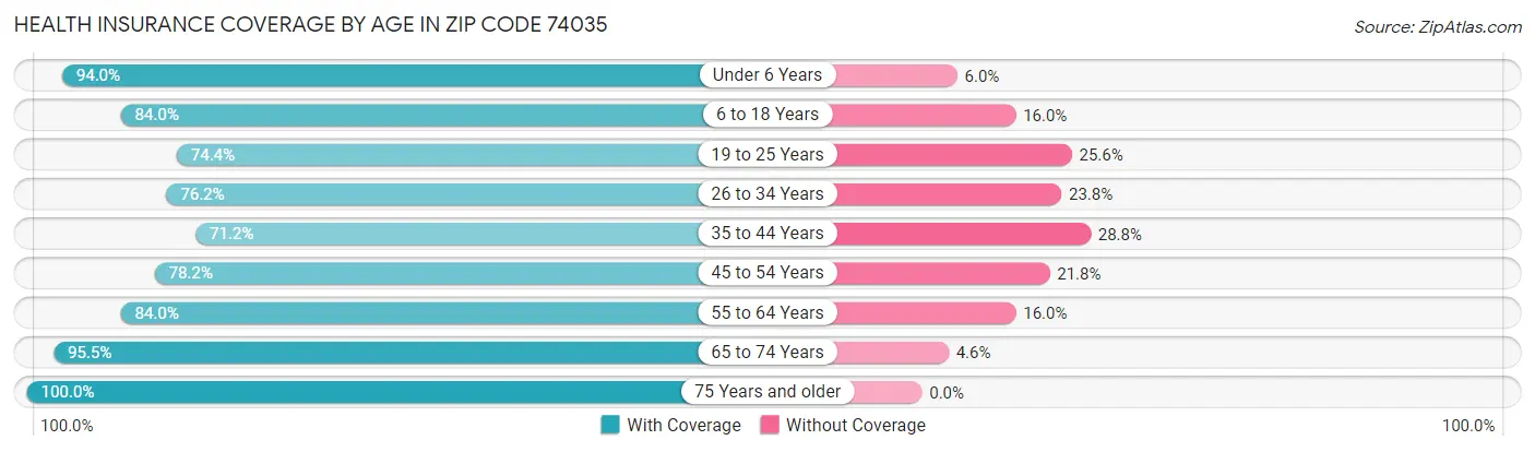 Health Insurance Coverage by Age in Zip Code 74035