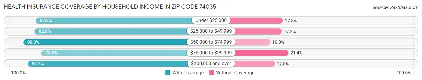 Health Insurance Coverage by Household Income in Zip Code 74035