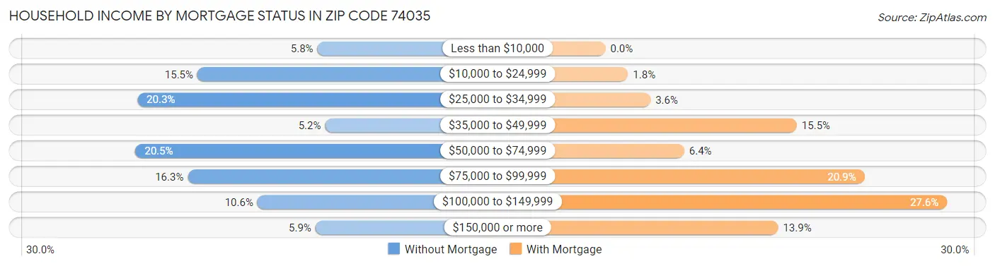 Household Income by Mortgage Status in Zip Code 74035