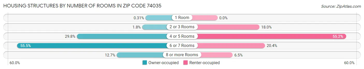 Housing Structures by Number of Rooms in Zip Code 74035
