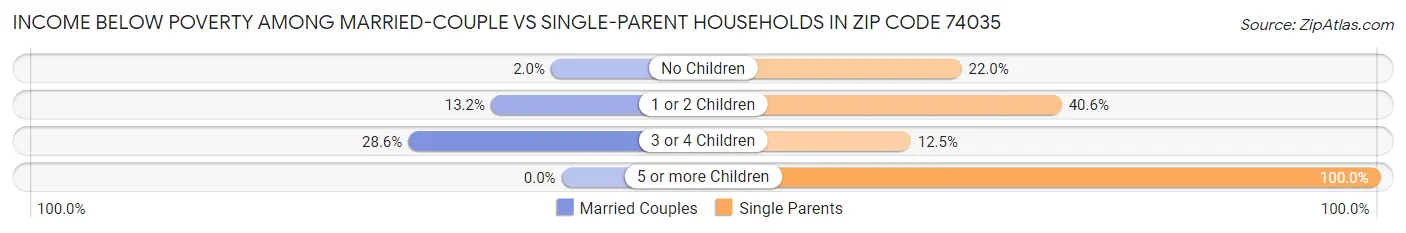 Income Below Poverty Among Married-Couple vs Single-Parent Households in Zip Code 74035
