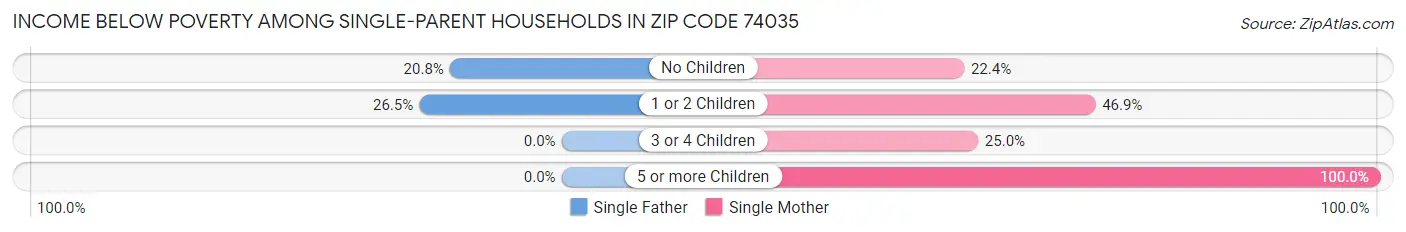 Income Below Poverty Among Single-Parent Households in Zip Code 74035