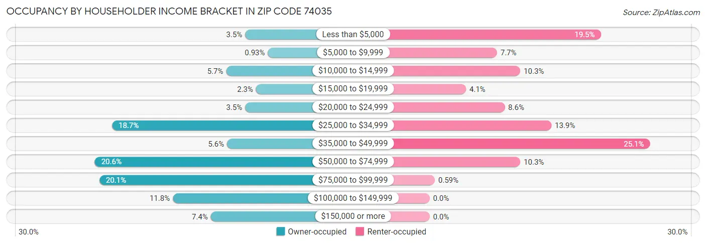 Occupancy by Householder Income Bracket in Zip Code 74035