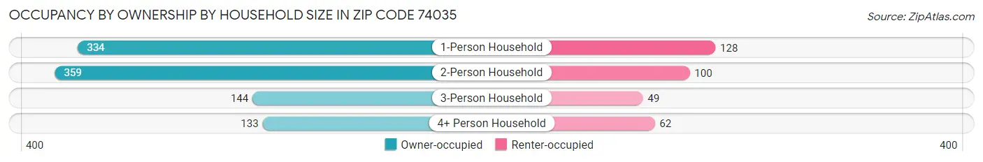 Occupancy by Ownership by Household Size in Zip Code 74035
