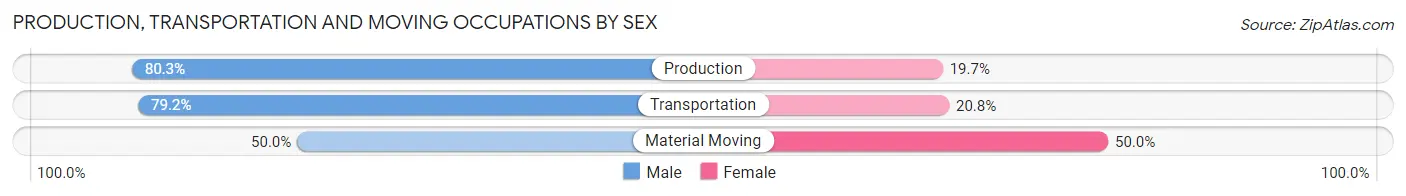 Production, Transportation and Moving Occupations by Sex in Zip Code 74035