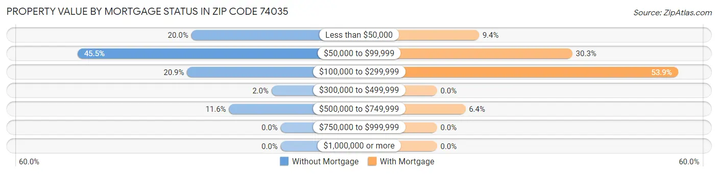 Property Value by Mortgage Status in Zip Code 74035