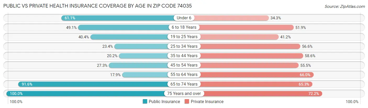Public vs Private Health Insurance Coverage by Age in Zip Code 74035