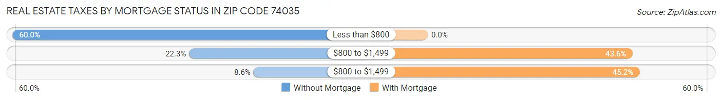 Real Estate Taxes by Mortgage Status in Zip Code 74035
