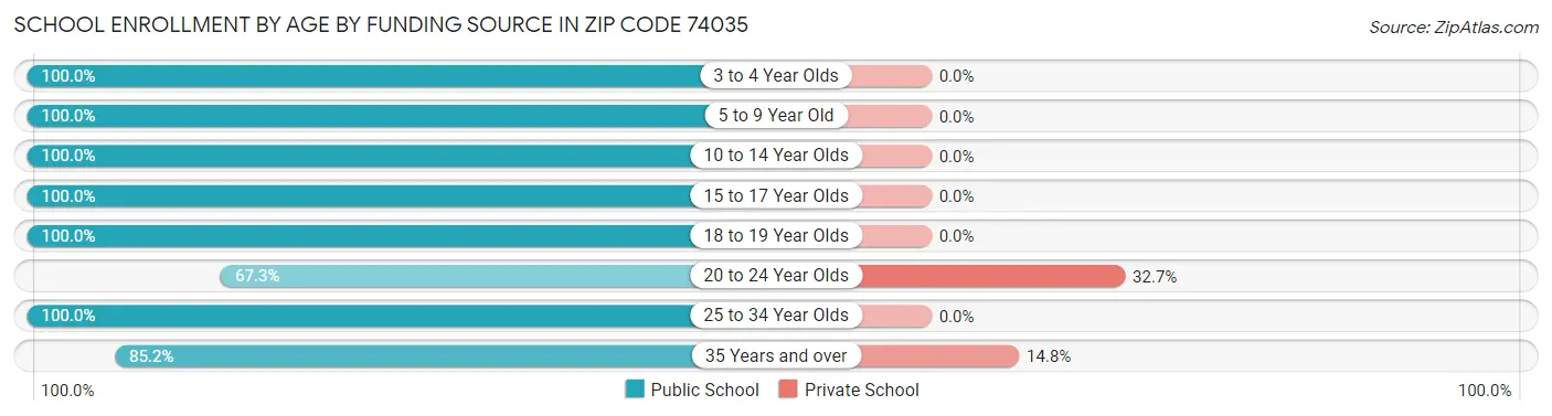School Enrollment by Age by Funding Source in Zip Code 74035