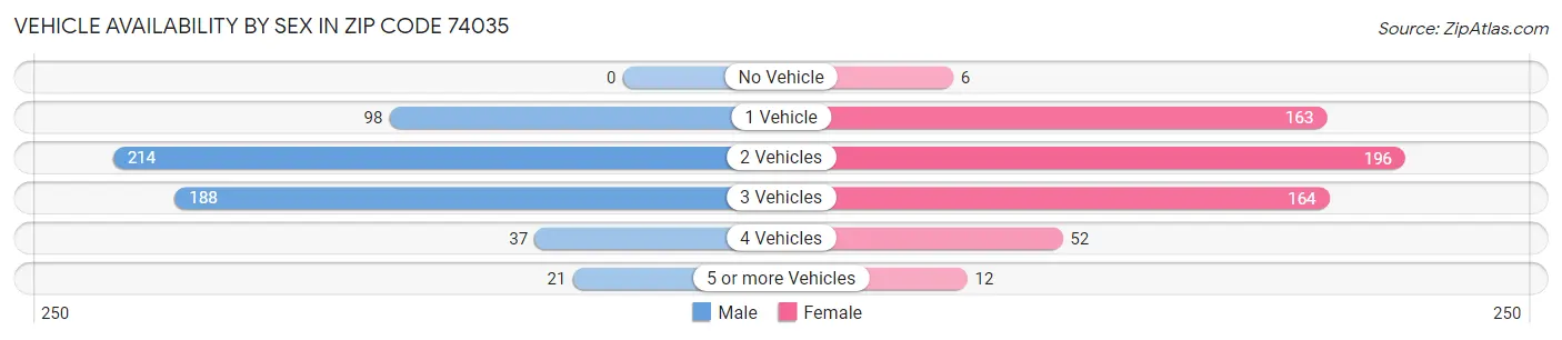Vehicle Availability by Sex in Zip Code 74035