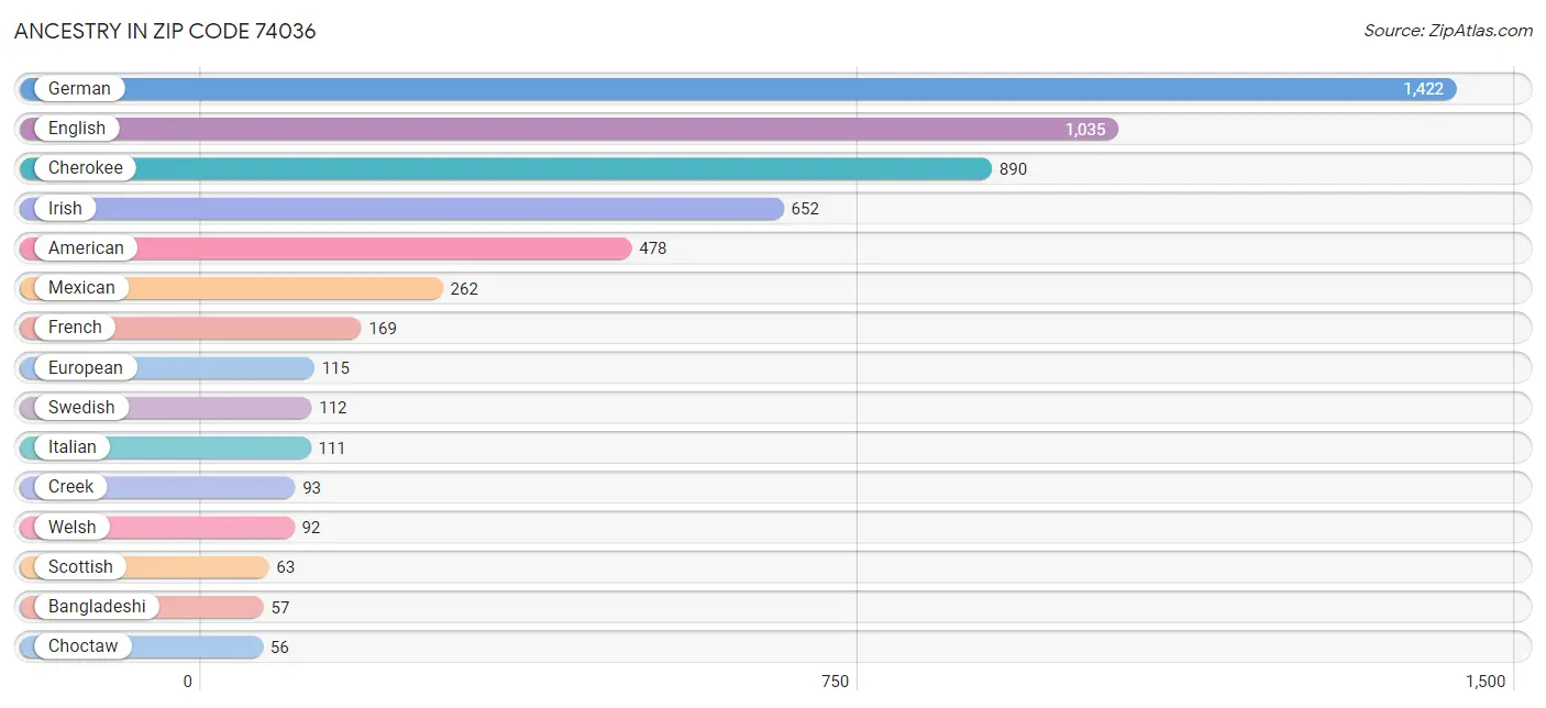 Ancestry in Zip Code 74036