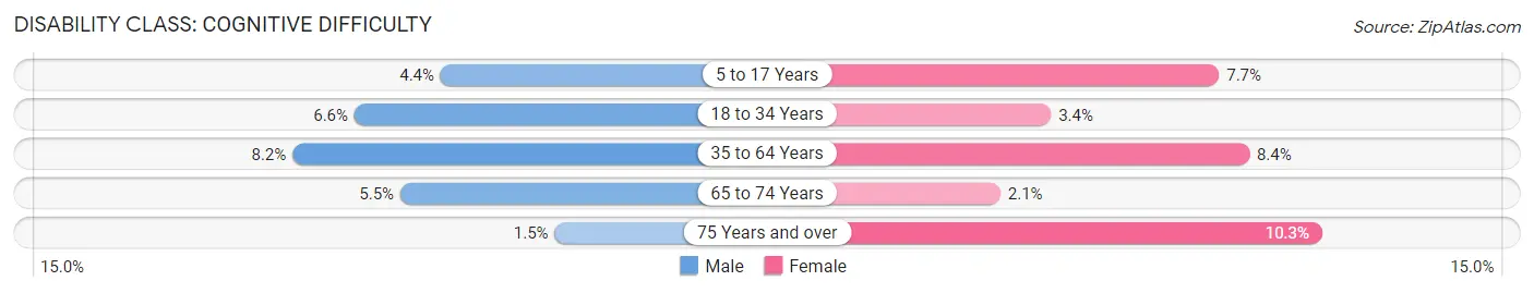 Disability in Zip Code 74036: <span>Cognitive Difficulty</span>