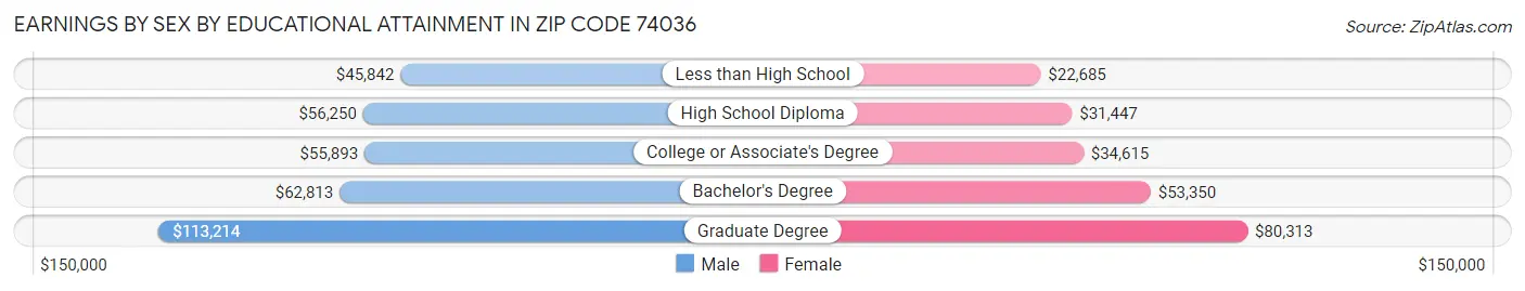 Earnings by Sex by Educational Attainment in Zip Code 74036