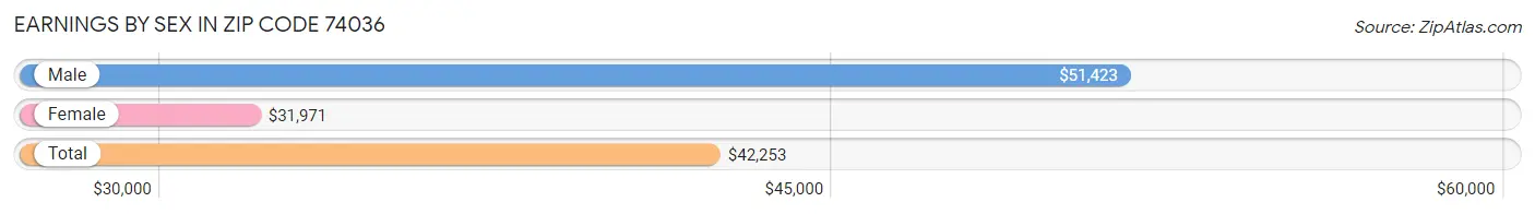 Earnings by Sex in Zip Code 74036