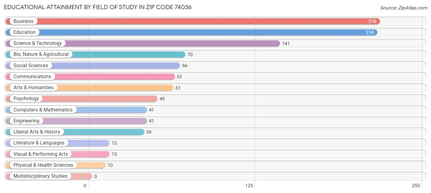 Educational Attainment by Field of Study in Zip Code 74036
