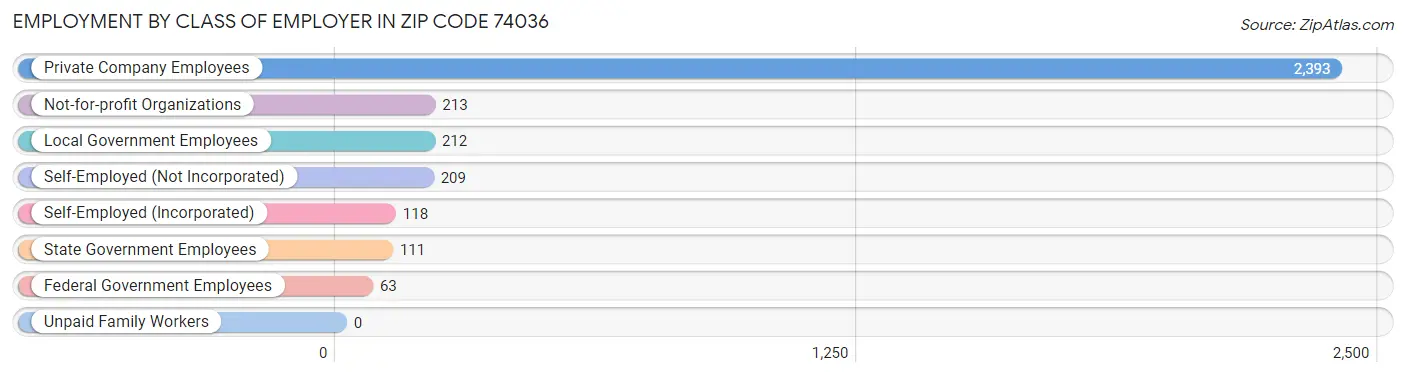 Employment by Class of Employer in Zip Code 74036