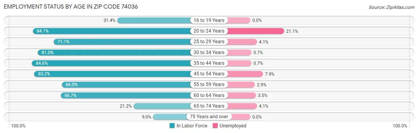 Employment Status by Age in Zip Code 74036