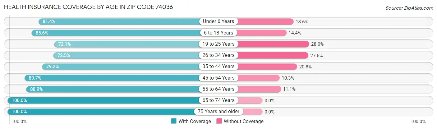 Health Insurance Coverage by Age in Zip Code 74036