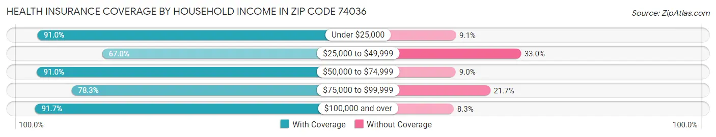 Health Insurance Coverage by Household Income in Zip Code 74036