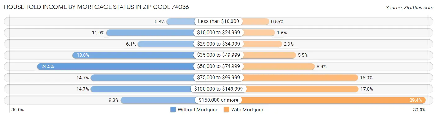 Household Income by Mortgage Status in Zip Code 74036